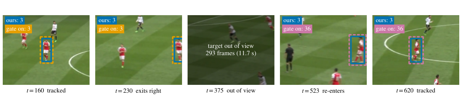 Five frames: the target is tracked, exits right, is out of view for 293 frames, then re-enters; ARC-SORT keeps ID 3 while the gated variant assigns ID 36.